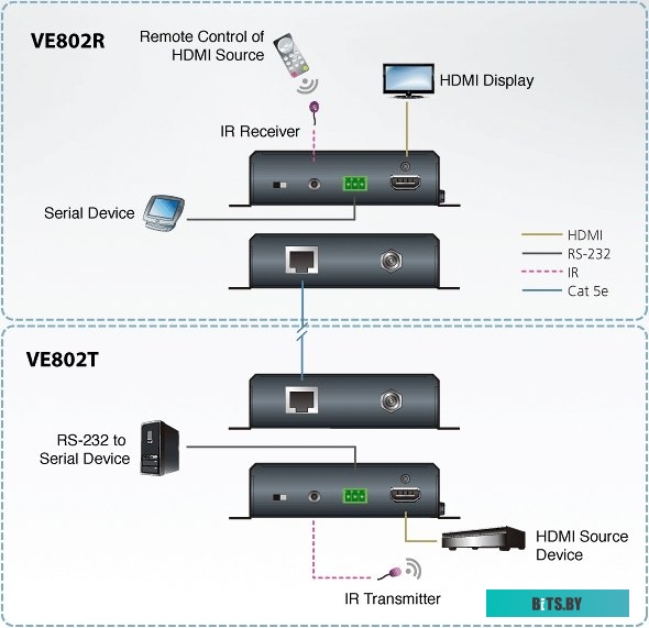 Удлинитель по витой паре Aten VE802
