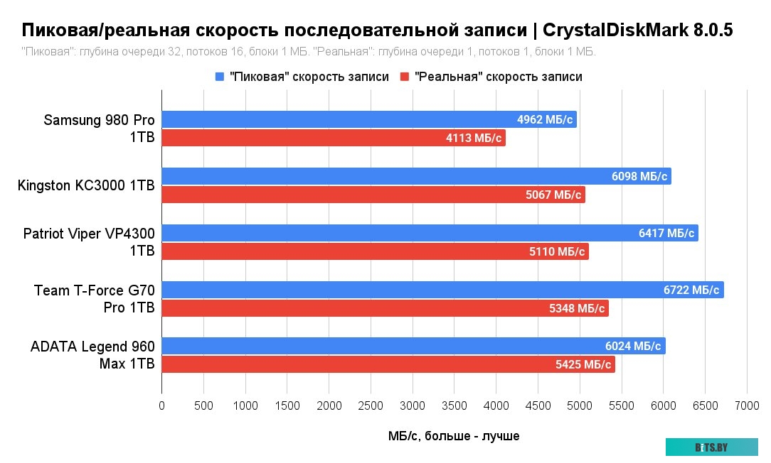 SSD Накопитель Patriot Viper VP4300 1TB VP4300-1TBM28H