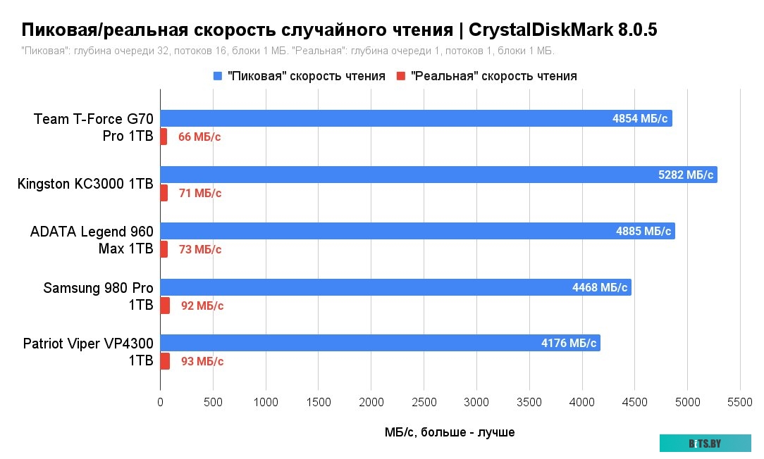 SSD Накопитель Patriot Viper VP4300 1TB VP4300-1TBM28H