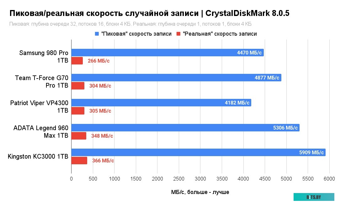 SSD Накопитель Patriot Viper VP4300 1TB VP4300-1TBM28H