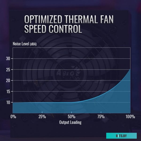 Блок питания AeroCool KCAS PLUS Gold 850W 4710562759228