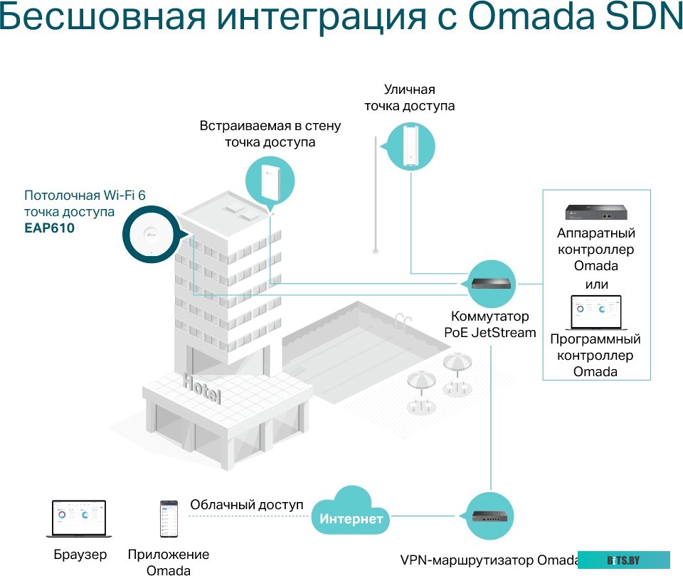 Точка доступа TP-Link EAP610